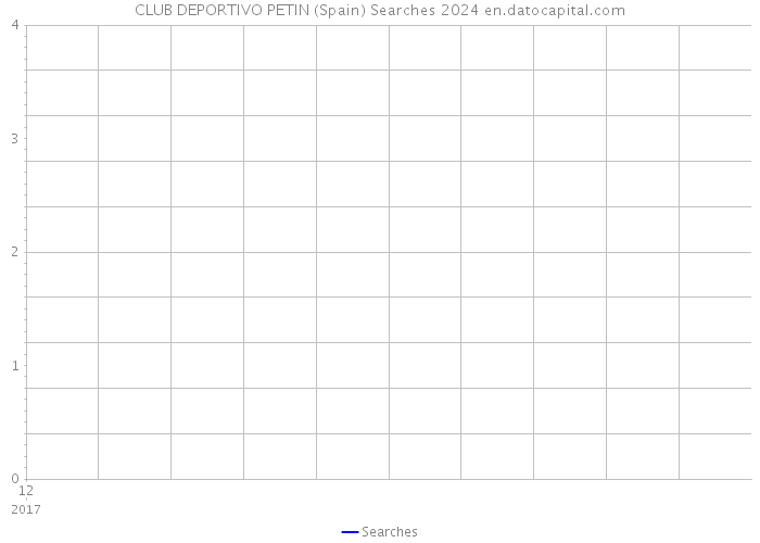 CLUB DEPORTIVO PETIN (Spain) Searches 2024 