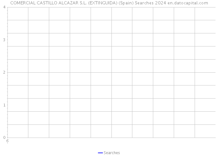 COMERCIAL CASTILLO ALCAZAR S.L. (EXTINGUIDA) (Spain) Searches 2024 