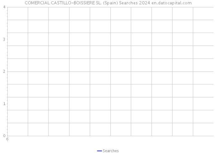 COMERCIAL CASTILLO-BOISSIERE SL. (Spain) Searches 2024 