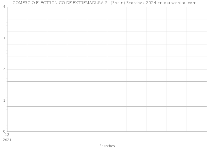 COMERCIO ELECTRONICO DE EXTREMADURA SL (Spain) Searches 2024 