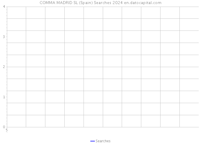 COMMA MADRID SL (Spain) Searches 2024 