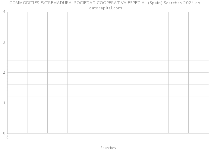 COMMODITIES EXTREMADURA, SOCIEDAD COOPERATIVA ESPECIAL (Spain) Searches 2024 