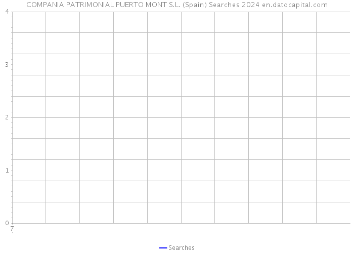 COMPANIA PATRIMONIAL PUERTO MONT S.L. (Spain) Searches 2024 