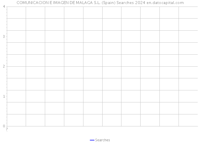 COMUNICACION E IMAGEN DE MALAGA S.L. (Spain) Searches 2024 