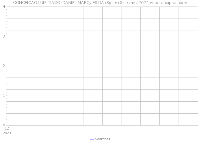 CONCEICAO LUIS TIAGO-DANIEL MARQUES DA (Spain) Searches 2024 