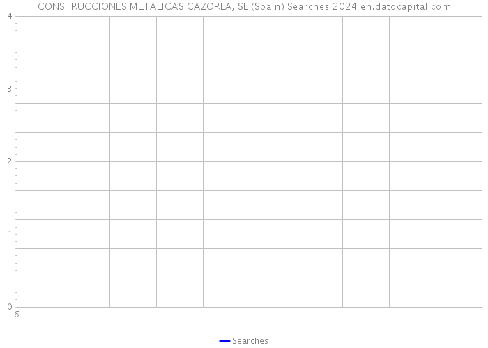 CONSTRUCCIONES METALICAS CAZORLA, SL (Spain) Searches 2024 