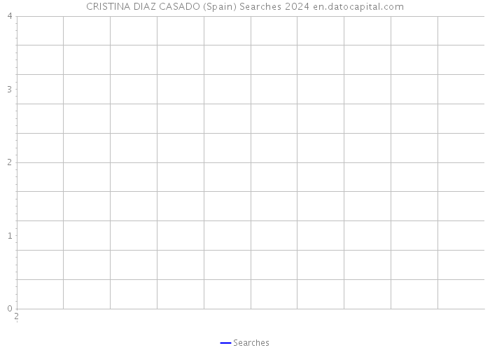 CRISTINA DIAZ CASADO (Spain) Searches 2024 