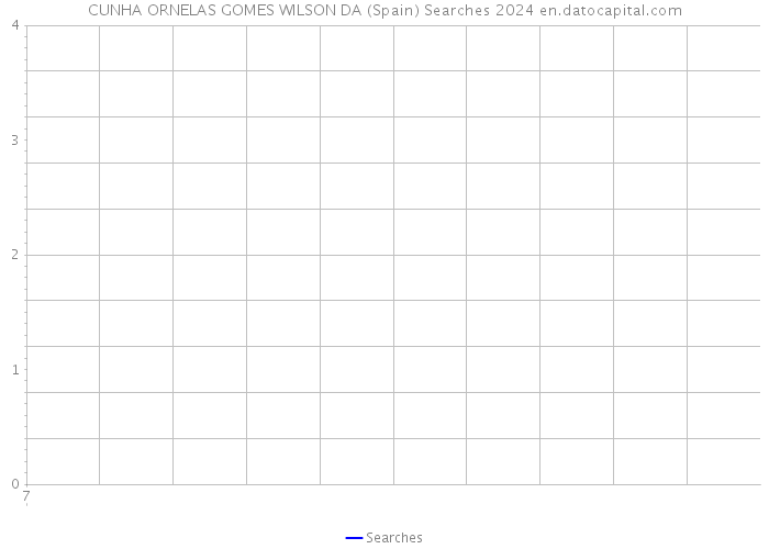 CUNHA ORNELAS GOMES WILSON DA (Spain) Searches 2024 