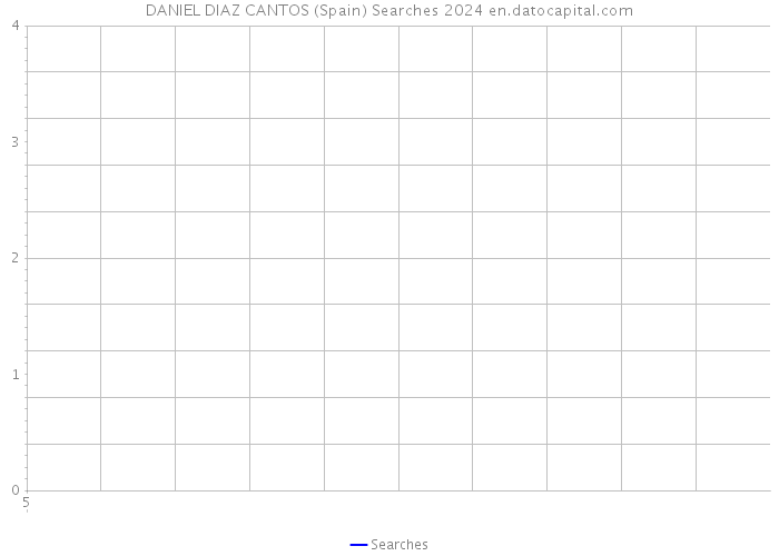 DANIEL DIAZ CANTOS (Spain) Searches 2024 