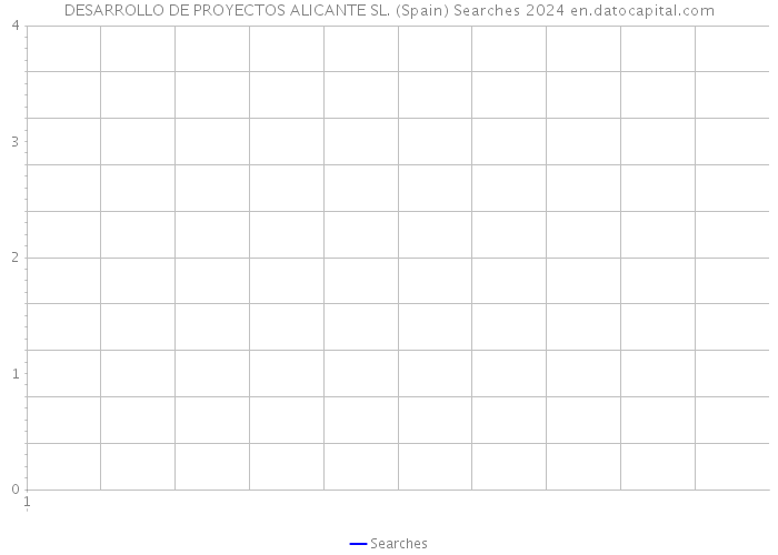 DESARROLLO DE PROYECTOS ALICANTE SL. (Spain) Searches 2024 