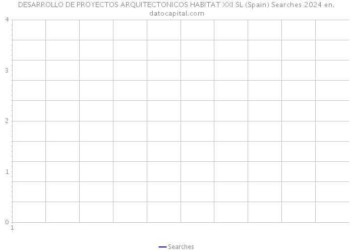 DESARROLLO DE PROYECTOS ARQUITECTONICOS HABITAT XXI SL (Spain) Searches 2024 