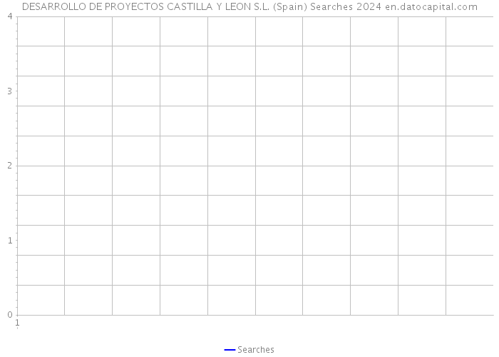 DESARROLLO DE PROYECTOS CASTILLA Y LEON S.L. (Spain) Searches 2024 