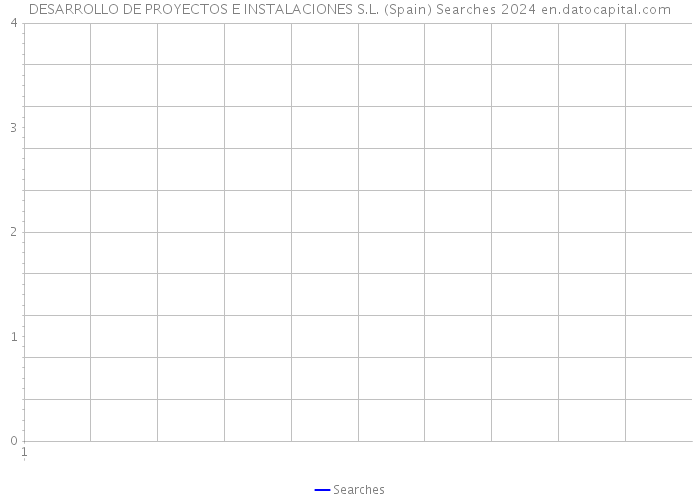 DESARROLLO DE PROYECTOS E INSTALACIONES S.L. (Spain) Searches 2024 