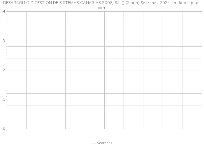 DESARROLLO Y GESTION DE SISTEMAS CANARIAS 2008, S.L.() (Spain) Searches 2024 