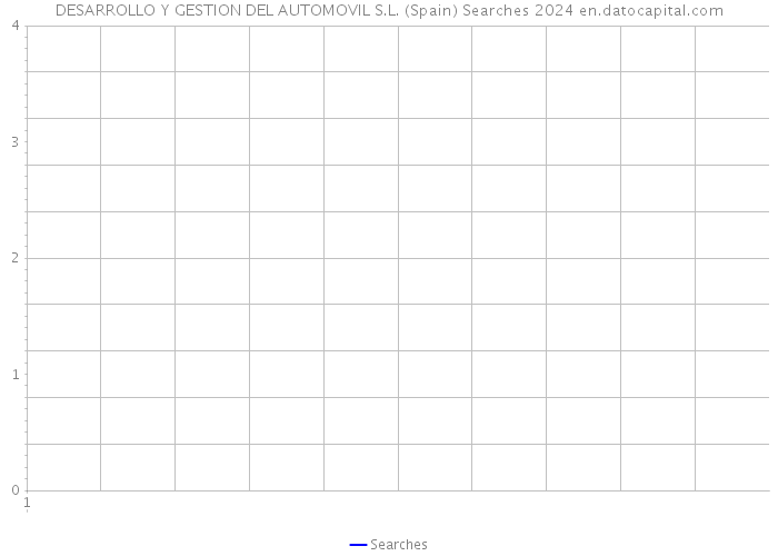 DESARROLLO Y GESTION DEL AUTOMOVIL S.L. (Spain) Searches 2024 