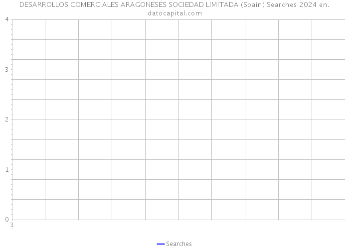 DESARROLLOS COMERCIALES ARAGONESES SOCIEDAD LIMITADA (Spain) Searches 2024 