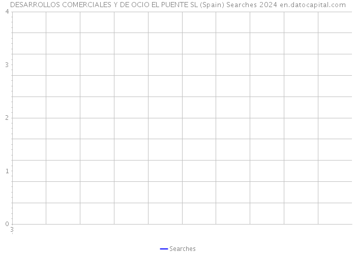 DESARROLLOS COMERCIALES Y DE OCIO EL PUENTE SL (Spain) Searches 2024 