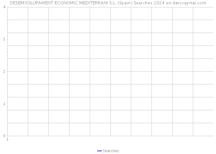 DESEMVOLUPAMENT ECONOMIC MEDITERRANI S.L. (Spain) Searches 2024 