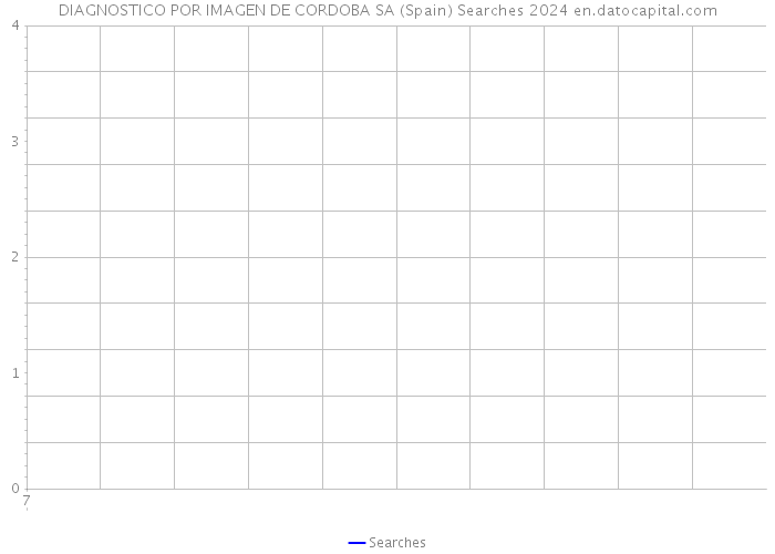 DIAGNOSTICO POR IMAGEN DE CORDOBA SA (Spain) Searches 2024 