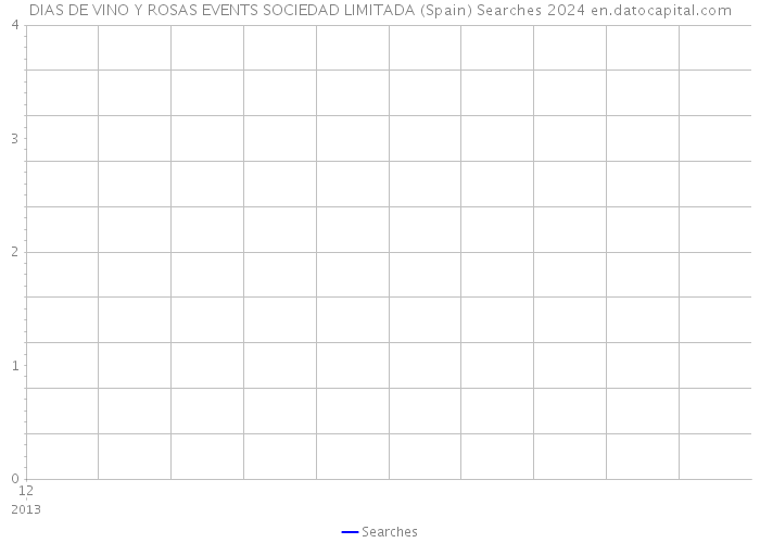 DIAS DE VINO Y ROSAS EVENTS SOCIEDAD LIMITADA (Spain) Searches 2024 