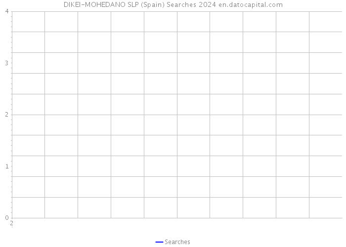 DIKEI-MOHEDANO SLP (Spain) Searches 2024 