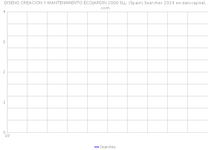 DISENO CREACION Y MANTENIMIENTO ECOJARDIN 2000 SLL. (Spain) Searches 2024 