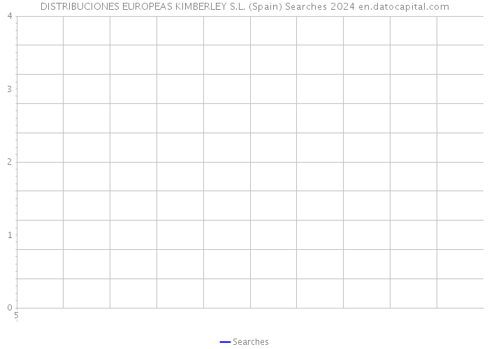 DISTRIBUCIONES EUROPEAS KIMBERLEY S.L. (Spain) Searches 2024 