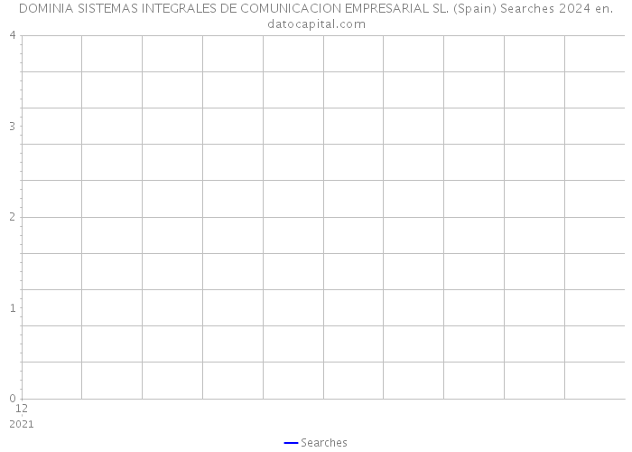 DOMINIA SISTEMAS INTEGRALES DE COMUNICACION EMPRESARIAL SL. (Spain) Searches 2024 