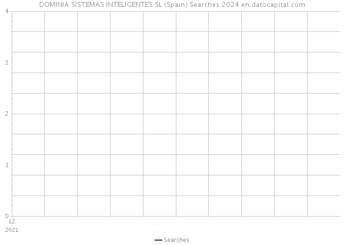 DOMINIA SISTEMAS INTELIGENTES SL (Spain) Searches 2024 