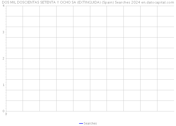 DOS MIL DOSCIENTAS SETENTA Y OCHO SA (EXTINGUIDA) (Spain) Searches 2024 