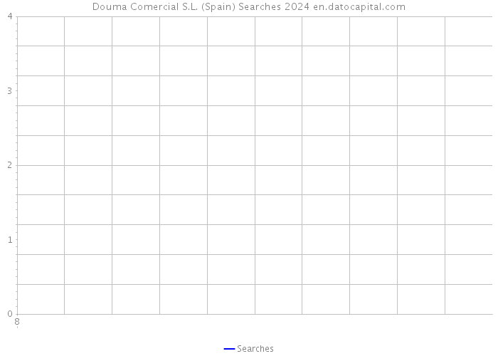 Douma Comercial S.L. (Spain) Searches 2024 