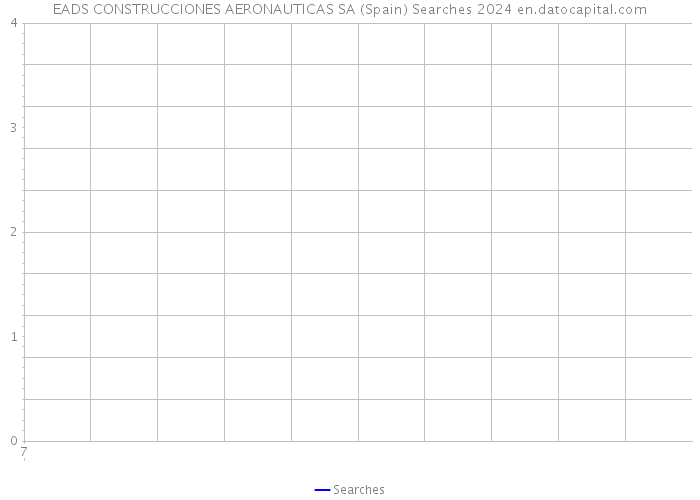 EADS CONSTRUCCIONES AERONAUTICAS SA (Spain) Searches 2024 