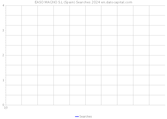 EASO MAGNO S.L (Spain) Searches 2024 
