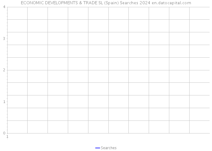 ECONOMIC DEVELOPMENTS & TRADE SL (Spain) Searches 2024 