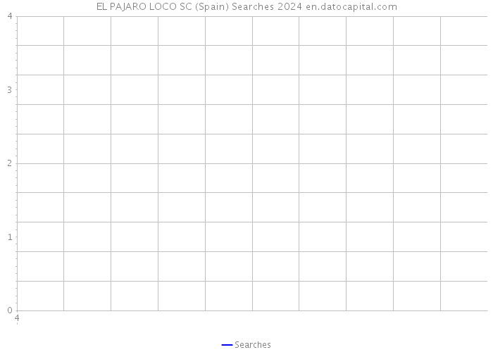 EL PAJARO LOCO SC (Spain) Searches 2024 