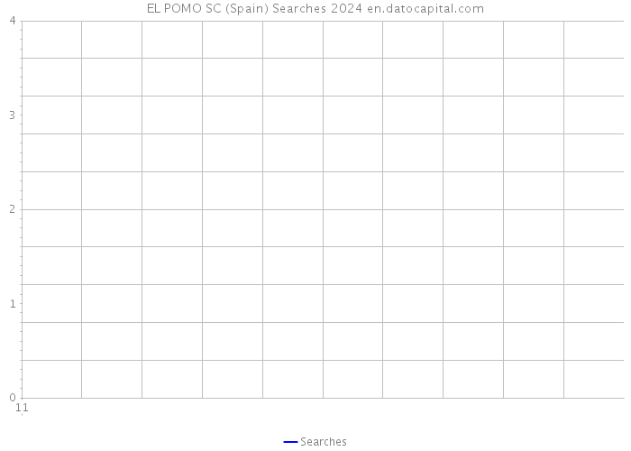 EL POMO SC (Spain) Searches 2024 