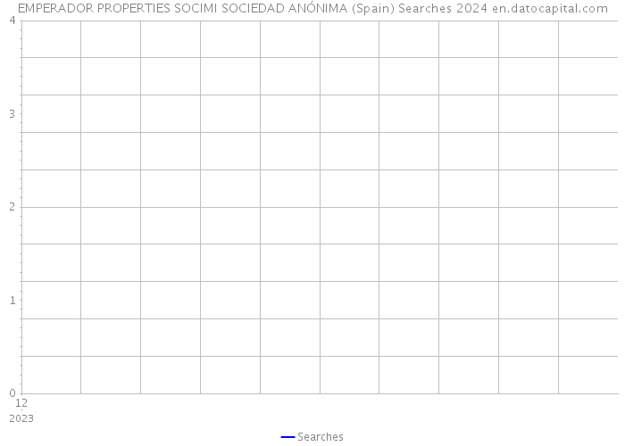 EMPERADOR PROPERTIES SOCIMI SOCIEDAD ANÓNIMA (Spain) Searches 2024 