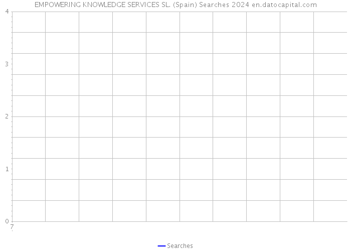 EMPOWERING KNOWLEDGE SERVICES SL. (Spain) Searches 2024 