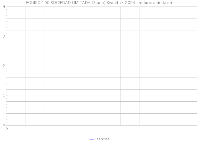 EQUIPO 100 SOCIEDAD LIMITADA (Spain) Searches 2024 