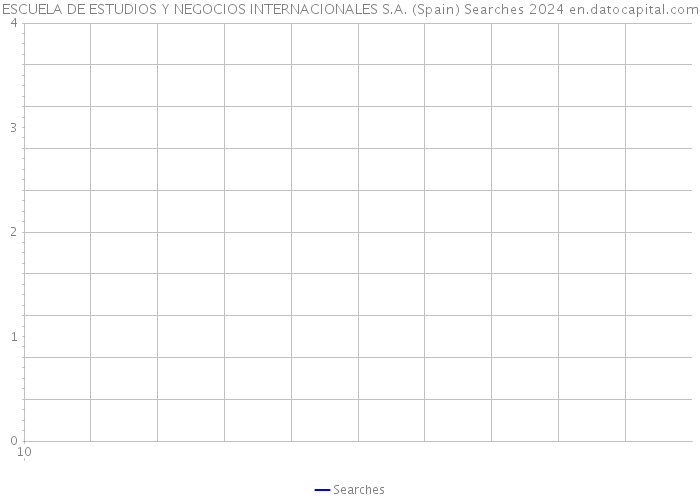 ESCUELA DE ESTUDIOS Y NEGOCIOS INTERNACIONALES S.A. (Spain) Searches 2024 