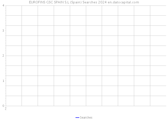 EUROFINS GSC SPAIN S.L (Spain) Searches 2024 