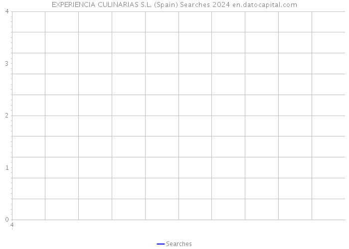 EXPERIENCIA CULINARIAS S.L. (Spain) Searches 2024 