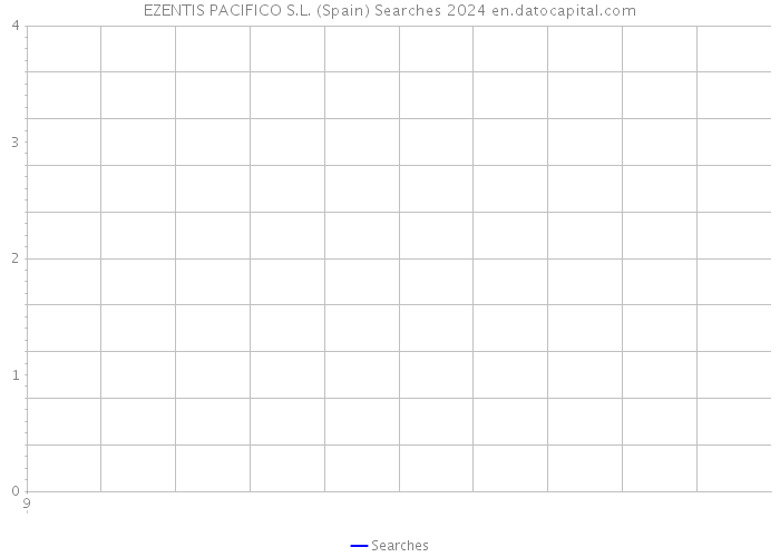 EZENTIS PACIFICO S.L. (Spain) Searches 2024 