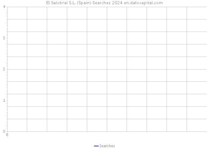 El Salobral S.L. (Spain) Searches 2024 