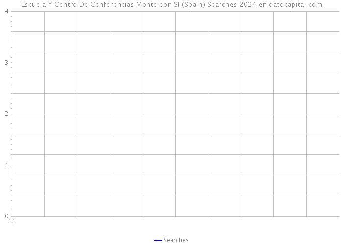 Escuela Y Centro De Conferencias Monteleon Sl (Spain) Searches 2024 