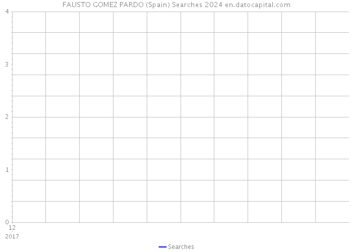 FAUSTO GOMEZ PARDO (Spain) Searches 2024 