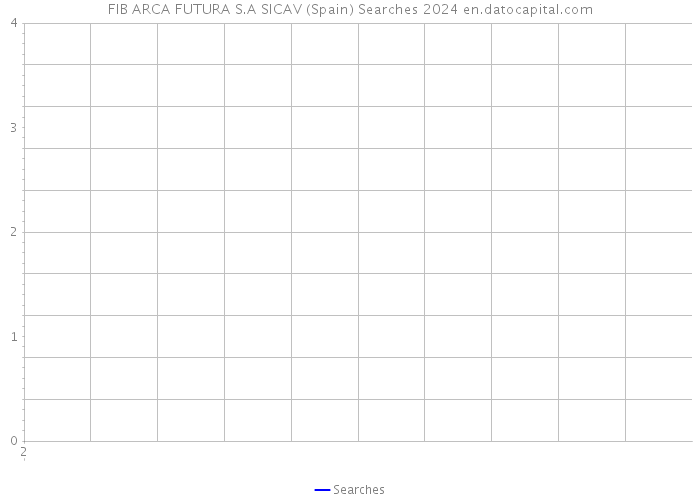 FIB ARCA FUTURA S.A SICAV (Spain) Searches 2024 