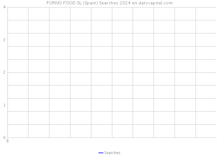 FORNO FOOD SL (Spain) Searches 2024 
