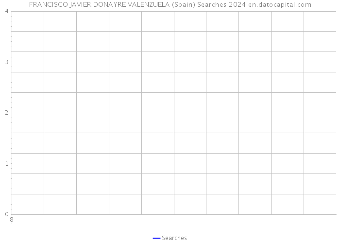 FRANCISCO JAVIER DONAYRE VALENZUELA (Spain) Searches 2024 