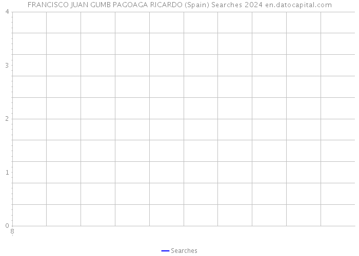 FRANCISCO JUAN GUMB PAGOAGA RICARDO (Spain) Searches 2024 